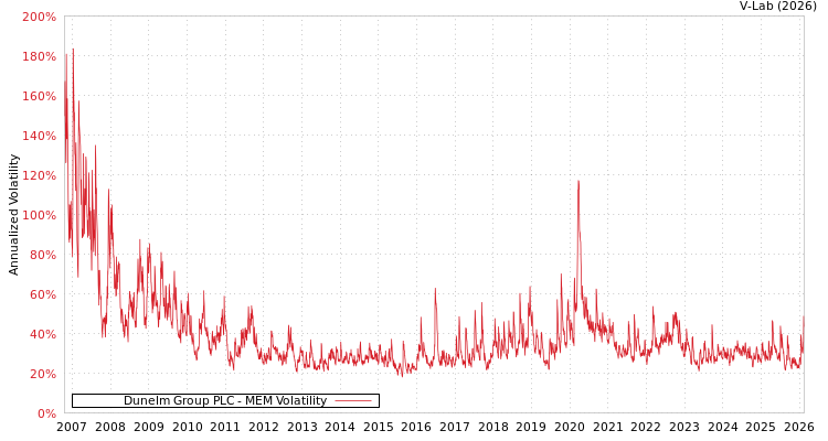 graph of Dunelm Group PLC MEM