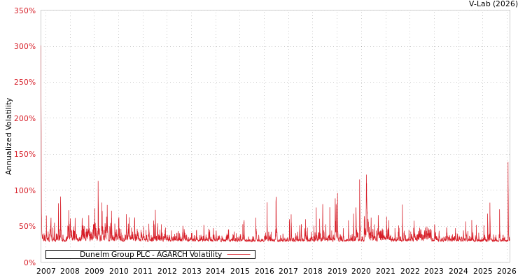 graph of Dunelm Group PLC AGARCH
