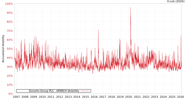 graph of Dunelm Group PLC APARCH