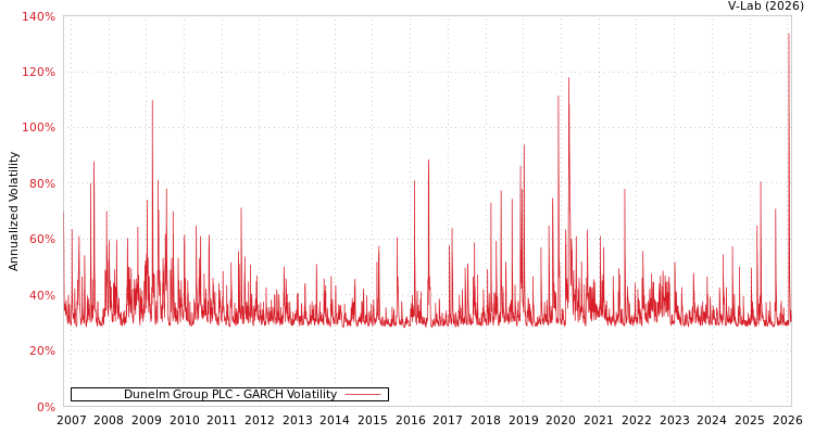 graph of Dunelm Group PLC GARCH