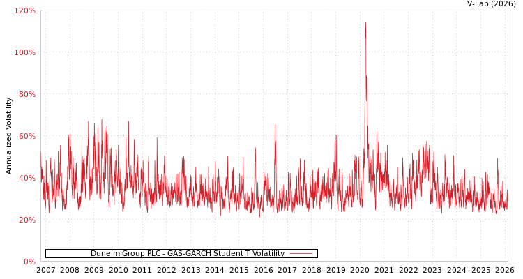 graph of Dunelm Group PLC GAS-GARCH-T
