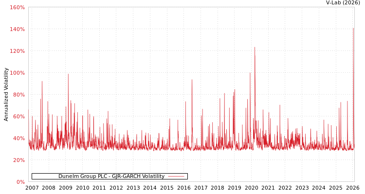 graph of Dunelm Group PLC GJR-GARCH