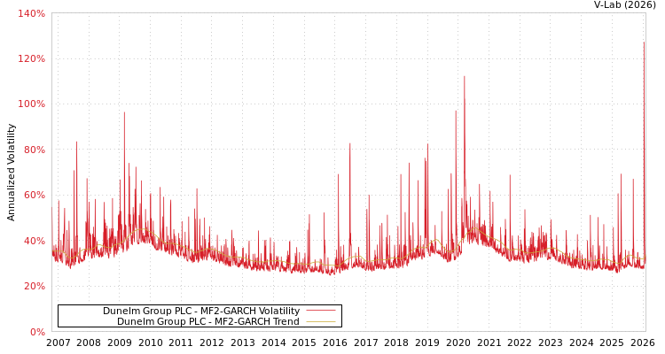 graph of Dunelm Group PLC MF2-GARCH