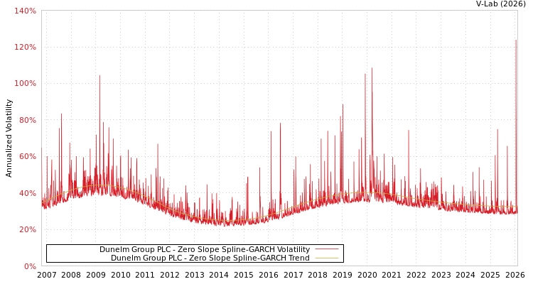 graph of Dunelm Group PLC S0GARCH