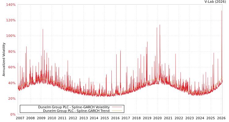 graph of Dunelm Group PLC SGARCH