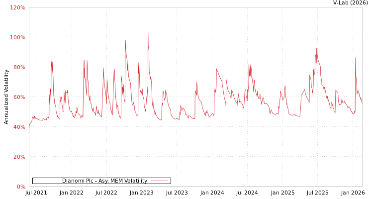 graph of Dianomi Plc AMEM
