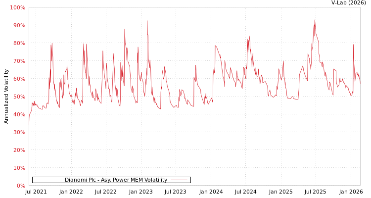 graph of Dianomi Plc APMEM