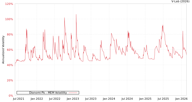 graph of Dianomi Plc MEM