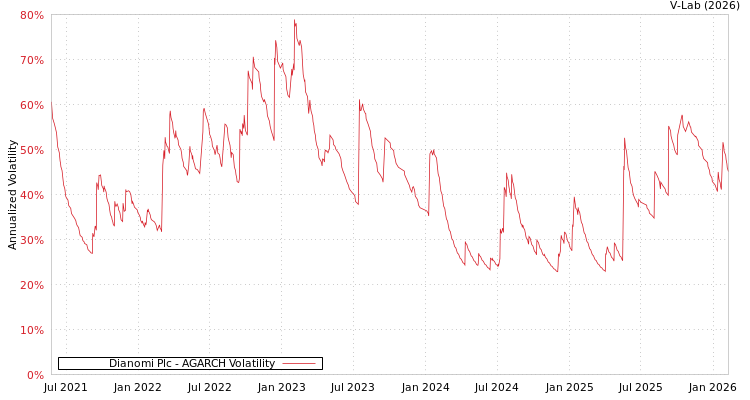 graph of Dianomi Plc AGARCH
