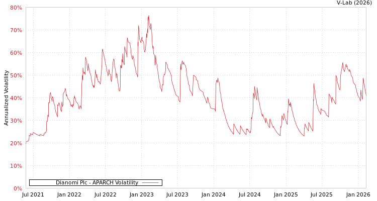 graph of Dianomi Plc APARCH