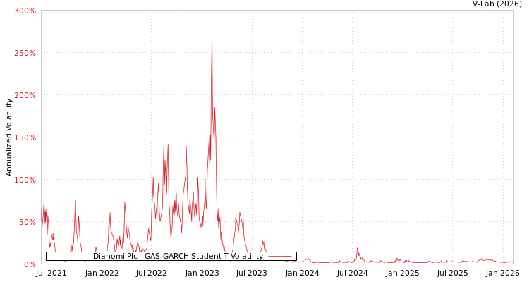 graph of Dianomi Plc GAS-GARCH-T