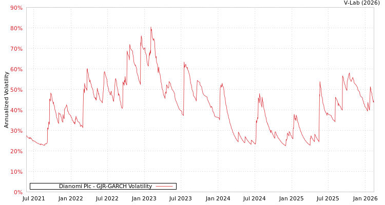 graph of Dianomi Plc GJR-GARCH