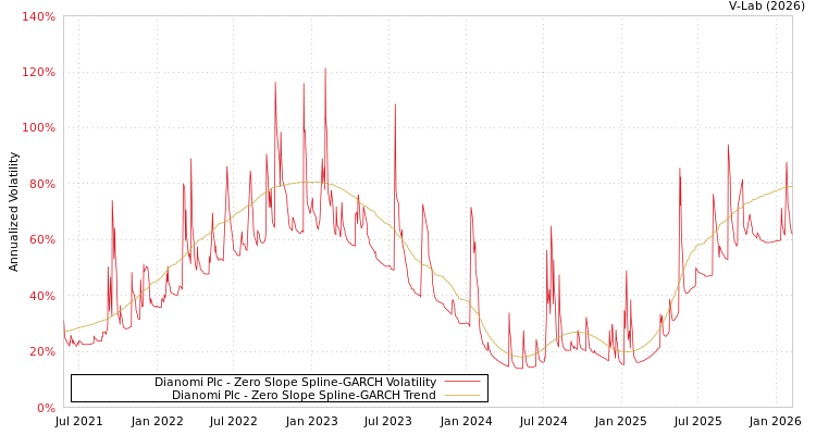 graph of Dianomi Plc S0GARCH
