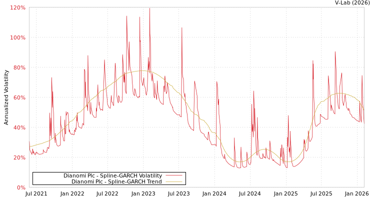 graph of Dianomi Plc SGARCH