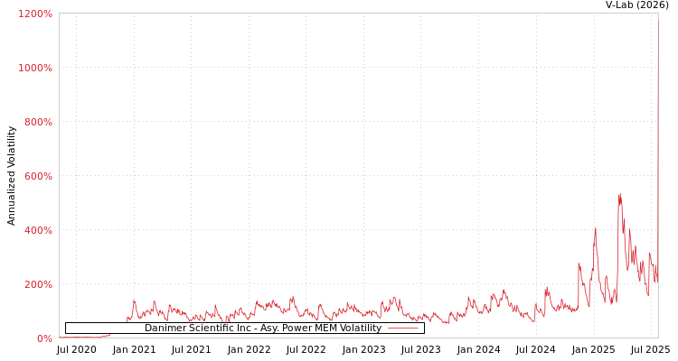 graph of Danimer Scientific Inc APMEM