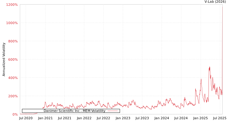 graph of Danimer Scientific Inc MEM