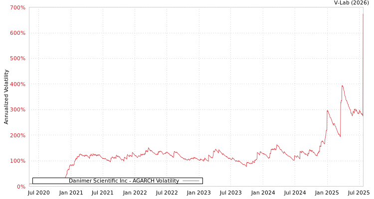 graph of Danimer Scientific Inc AGARCH