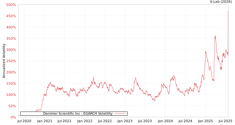 graph of Danimer Scientific Inc EGARCH