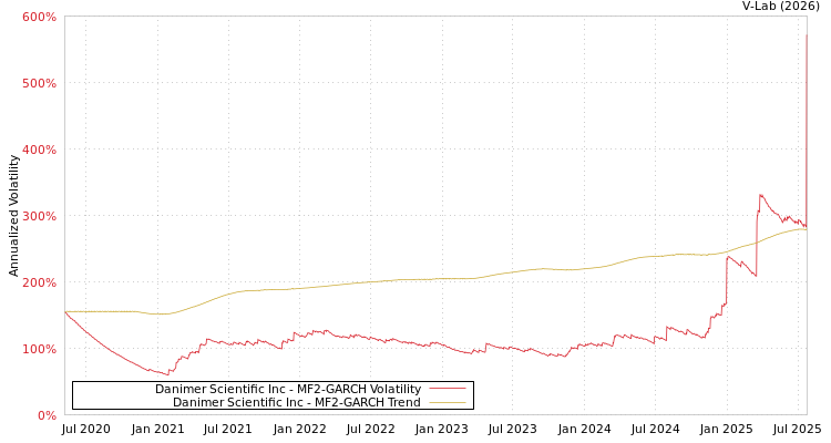 graph of Danimer Scientific Inc MF2-GARCH