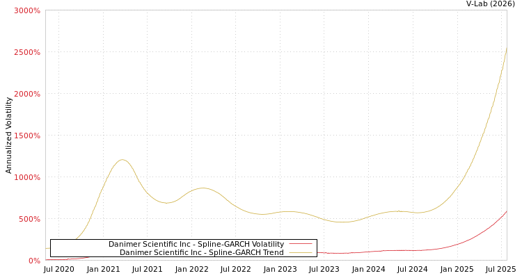 graph of Danimer Scientific Inc SGARCH