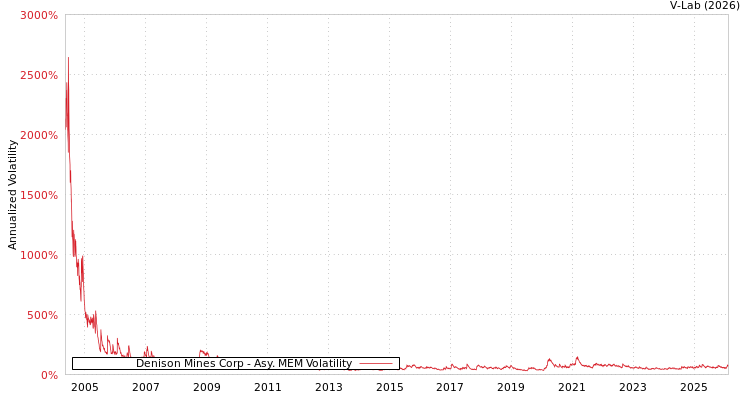 graph of Denison Mines Corp AMEM