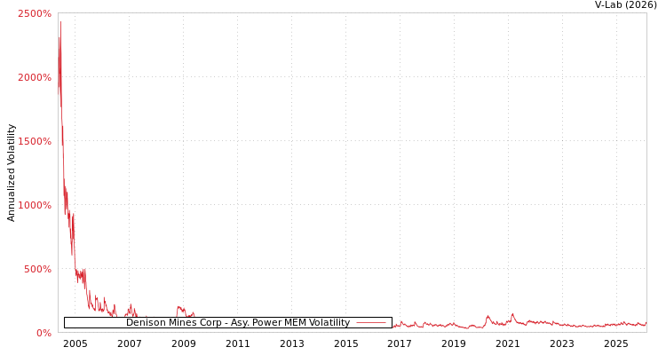graph of Denison Mines Corp APMEM
