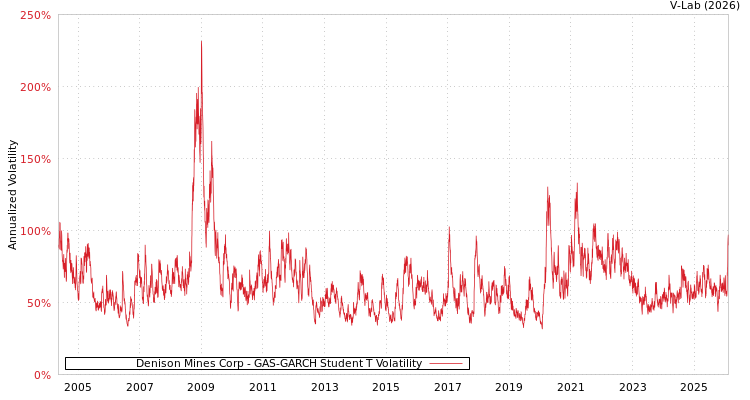 graph of Denison Mines Corp GAS-GARCH-T