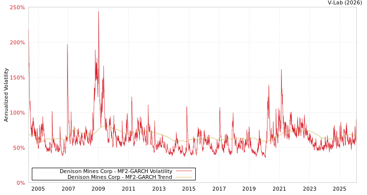 graph of Denison Mines Corp MF2-GARCH