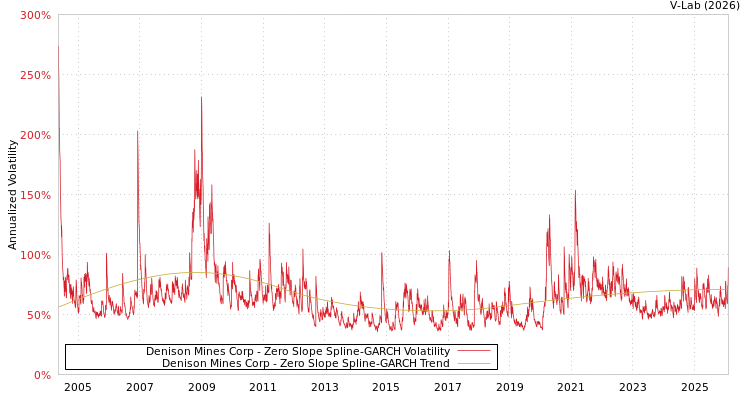 graph of Denison Mines Corp S0GARCH