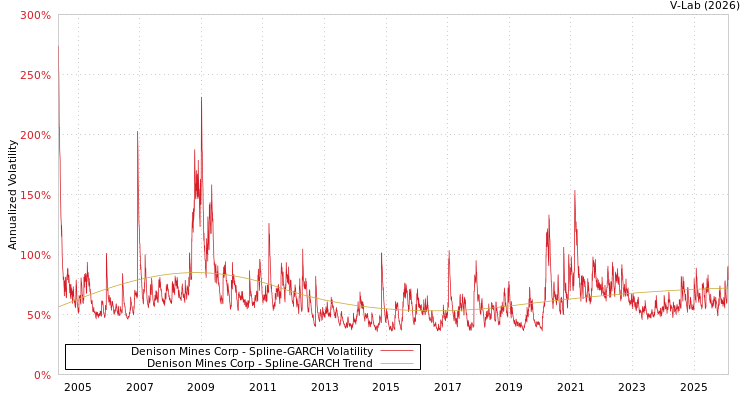 graph of Denison Mines Corp SGARCH