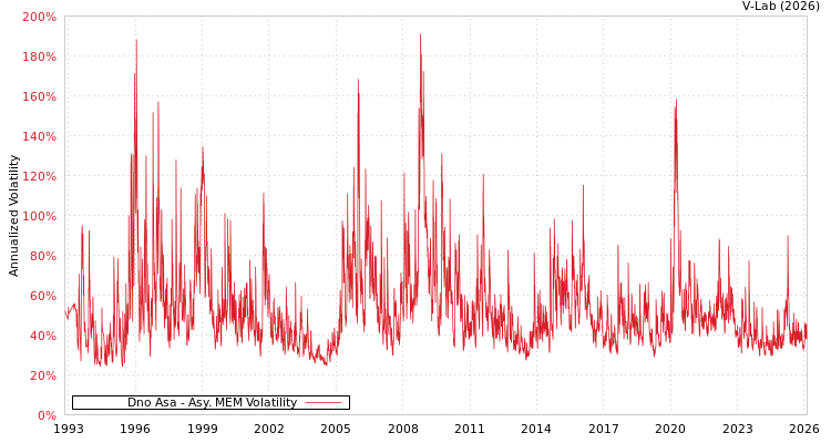 graph of Dno Asa AMEM