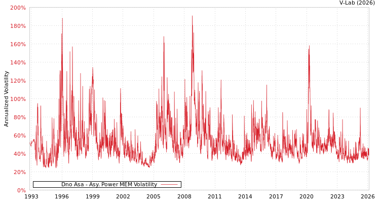 graph of Dno Asa APMEM