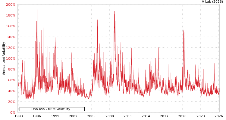 graph of Dno Asa MEM