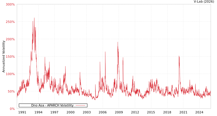 graph of Dno Asa APARCH
