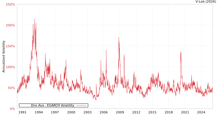 graph of Dno Asa EGARCH