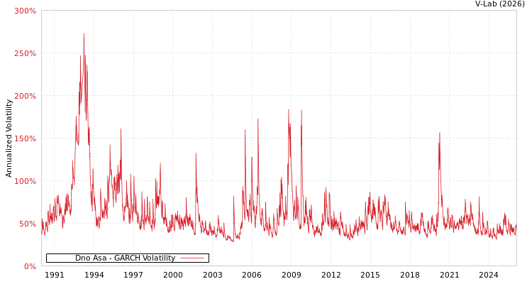 graph of Dno Asa GARCH