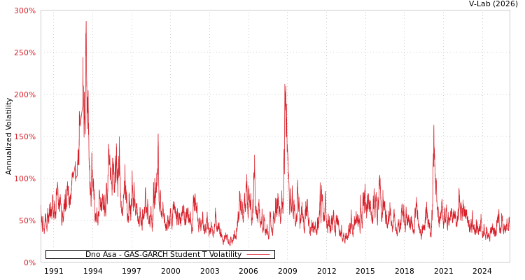 graph of Dno Asa GAS-GARCH-T