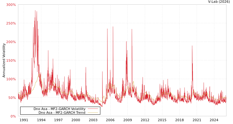 graph of Dno Asa MF2-GARCH