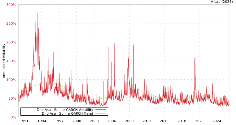 graph of Dno Asa SGARCH