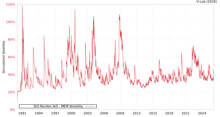 graph of D/S Norden A/S MEM