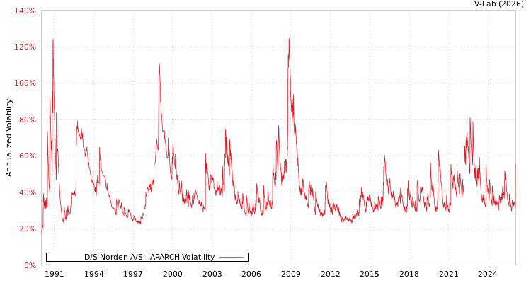 graph of D/S Norden A/S APARCH