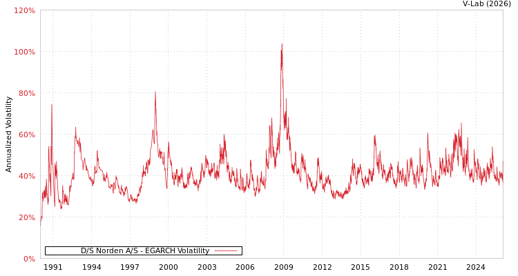 graph of D/S Norden A/S EGARCH