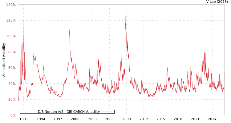 graph of D/S Norden A/S GJR-GARCH