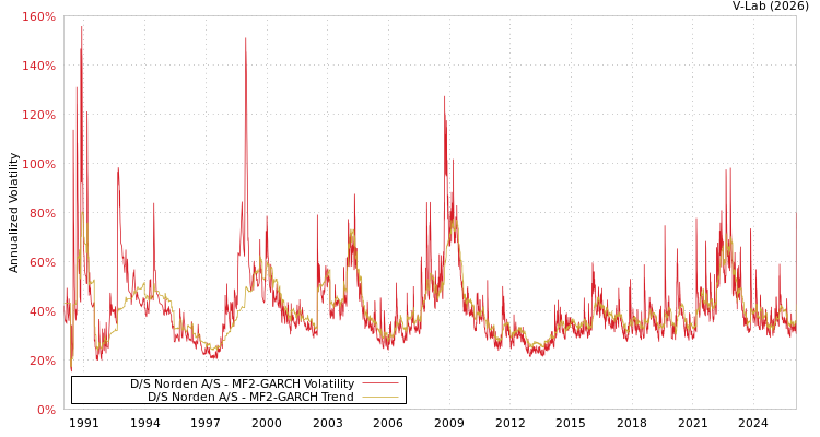 graph of D/S Norden A/S MF2-GARCH