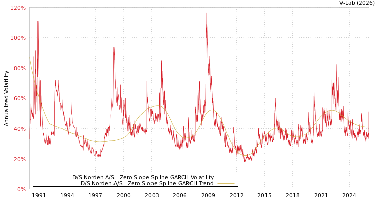 graph of D/S Norden A/S S0GARCH