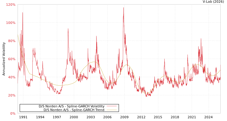 graph of D/S Norden A/S SGARCH