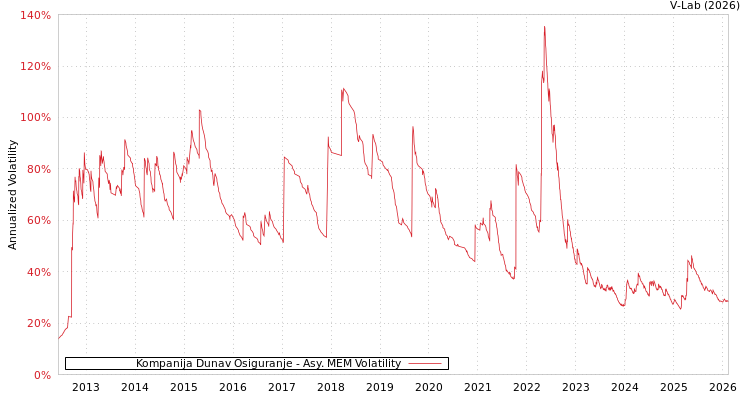 graph of Kompanija Dunav Osiguranje AMEM