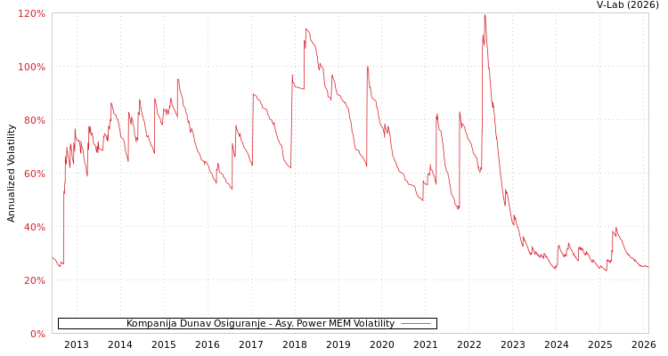 graph of Kompanija Dunav Osiguranje APMEM