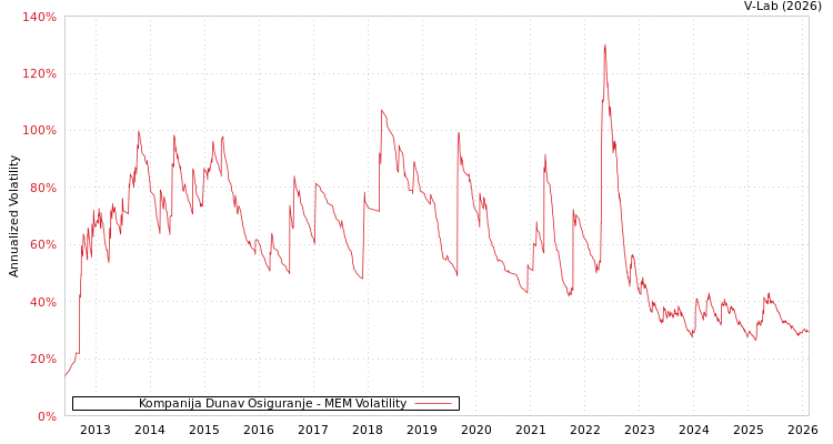 graph of Kompanija Dunav Osiguranje MEM