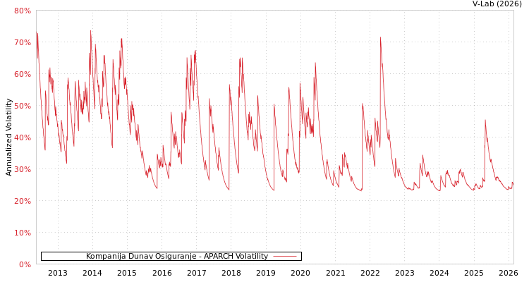 graph of Kompanija Dunav Osiguranje APARCH
